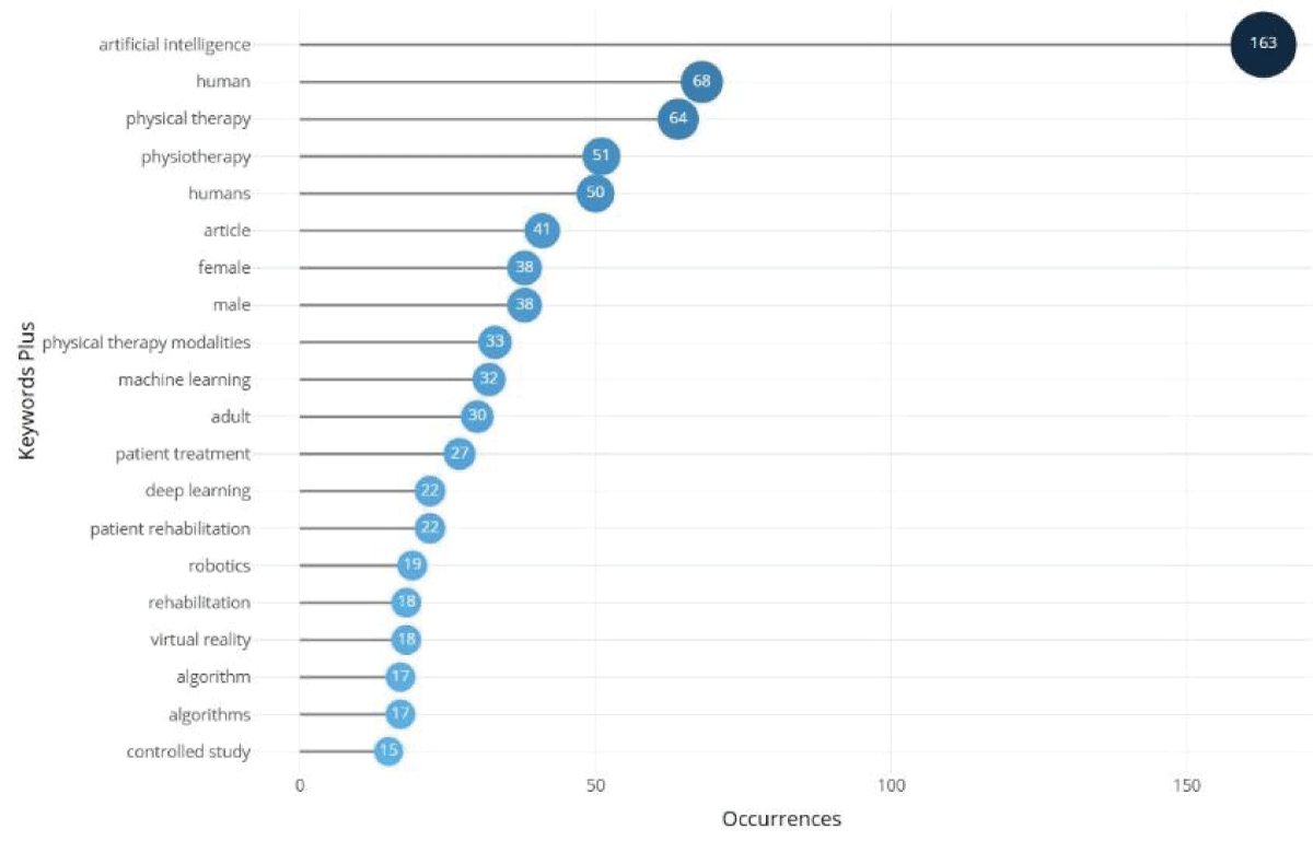 Most frequency words in 174 published articles between 2008 and 2024.