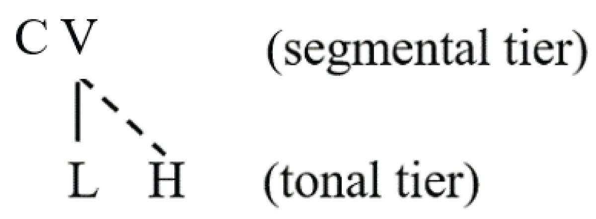 Association lines illustrate the CV́ structure. For V́, the high tone (H) spreads over the syllable when the low tone (L) is absent.