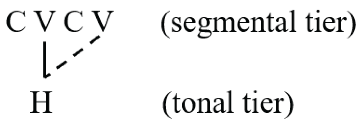 Association lines illustrate the CV́CV́ structure. In a CV́CV́ structure, high tones (H) are associated across the TBUs.