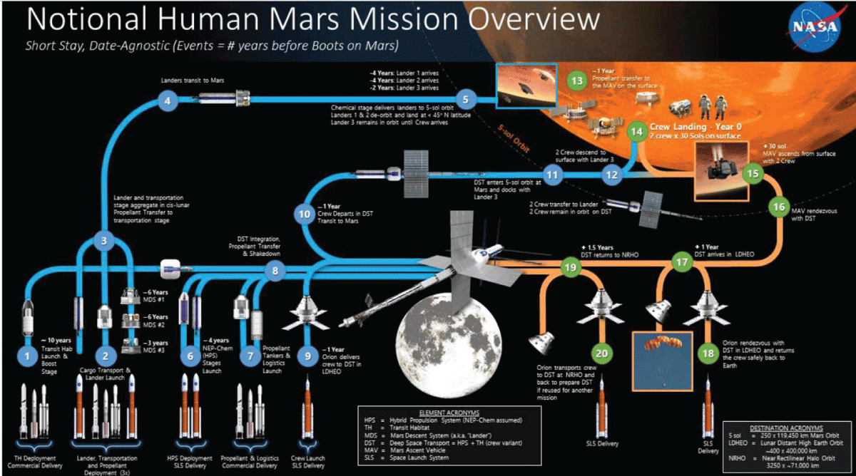 Mars Mission overview produced by the NASA MAT in 2021 [11-13].