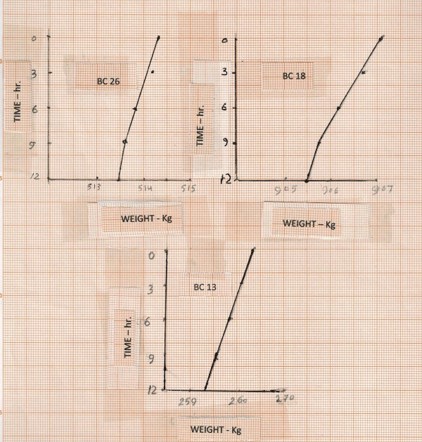 Abrasive Wear behavior relative to time – BC26, BC18, and BC13 Alloy.