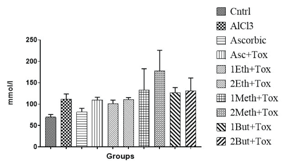 Effects of Extract of Massularia acuminata and Ascorbic Acid on Serum Sodium Level of Rats Exposed to Aluminium Chloride.