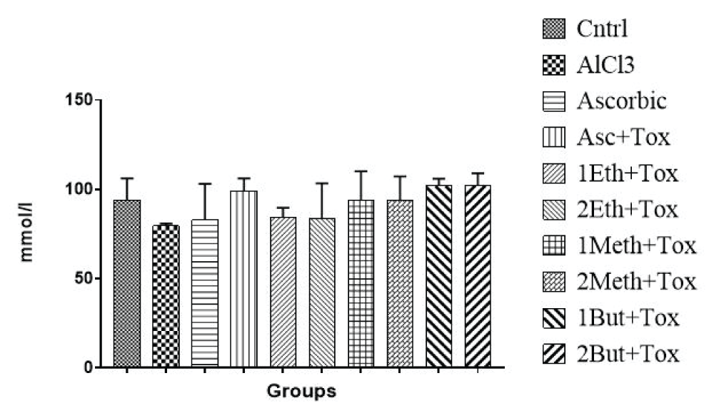 Effects of Extract of Massularia acuminata and Ascorbic Acid on Serum Chloride Level of Rats Exposed to Aluminium Chloride.