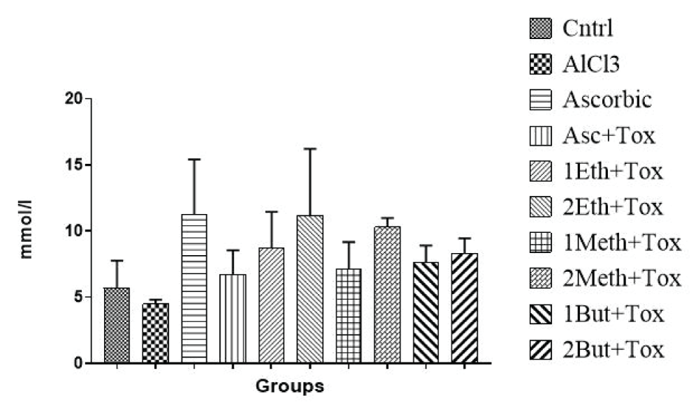 Effects of Extract of Massularia acuminata and Ascorbic Acid on Serum Potassium Level of Rats Exposed to Aluminium Chloride.