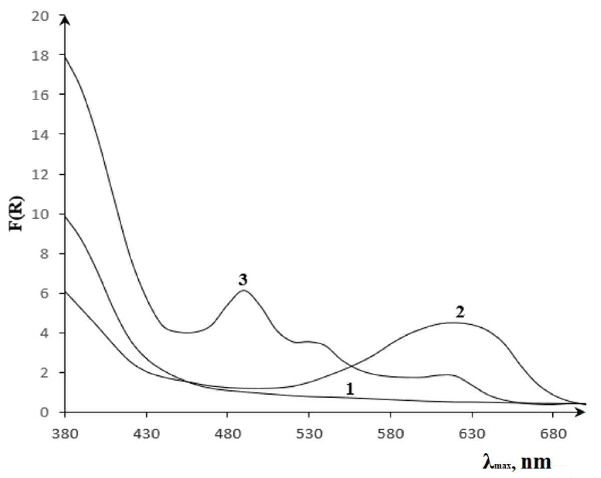 Reflectance spectra of the complex formed by fiber (1), immobilized reagent (2) with lead (II) ion (3) in a universal buffer mixture.