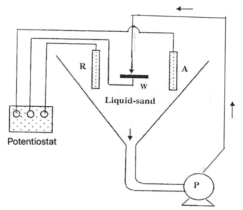 Schematic representation of solid-liquid impingement rig: R = reference electrode, A = Platinum Auxiliary electrode, W = Working electrode.