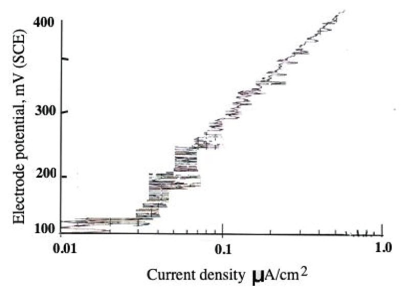 Anodic polarisation of Ti/Al/V alloy after 12 hours of liquid impingement at 19 °C.