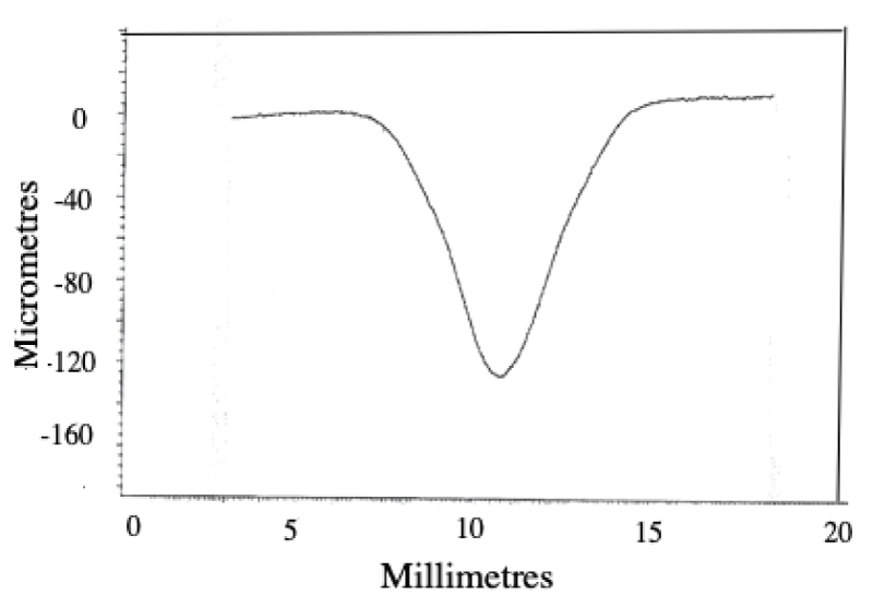 Surface profile of TiG2 after 72 hours of solid/liquid impingement at 12.4 m/s and 1500 – 1600 mg/l suspended solids.