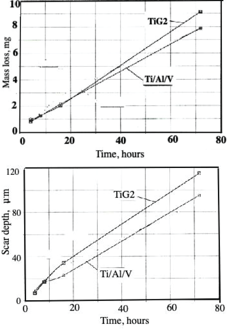 Mass loss (upper) and scar depth (lower) for TiG2 and Ti/6/4 after solid/liquid impingement at 12.4 m/s and 1500 – 1600 mg/l solids.