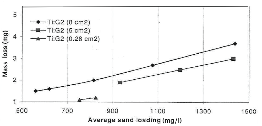 Mass loss versus sand loading for TiG2 after 16 hours of solid/liquid impingement.