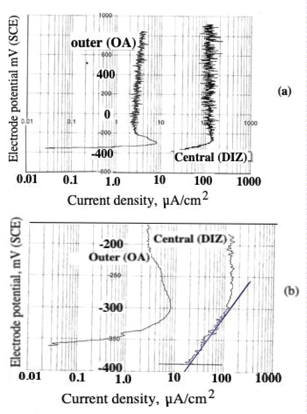 Anodic polarisation of TiG2 segmented specimens at the termination of 16 hours of solid/liquid erosion-corrosion. (a) Full polarisation plots (b) Enlargement of lower regions of graphs: Blue construction line illustrating Tafel extrapolation procedure to provide an estimate of icorr (20 μA/cm2 ) for the central (DIZ) specimen.