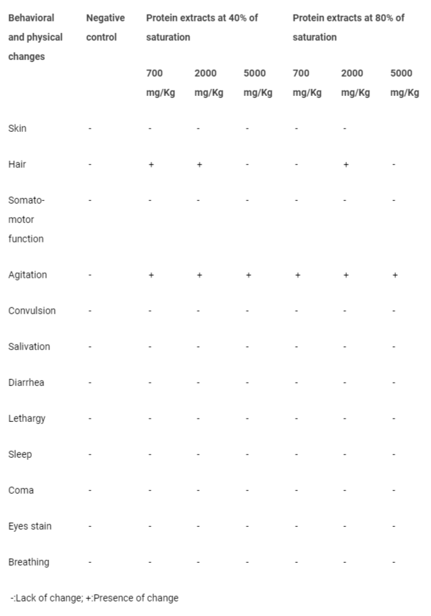 <p>Morphological and behavioral changes resulting from the administration of undenatured bean protein extracts.</p>