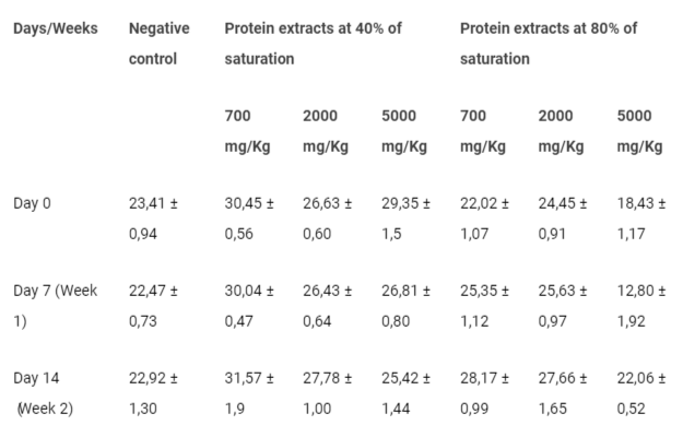 <p>Average body weight of the animals after receiving undenaturedbean protein extracts administration.</p>