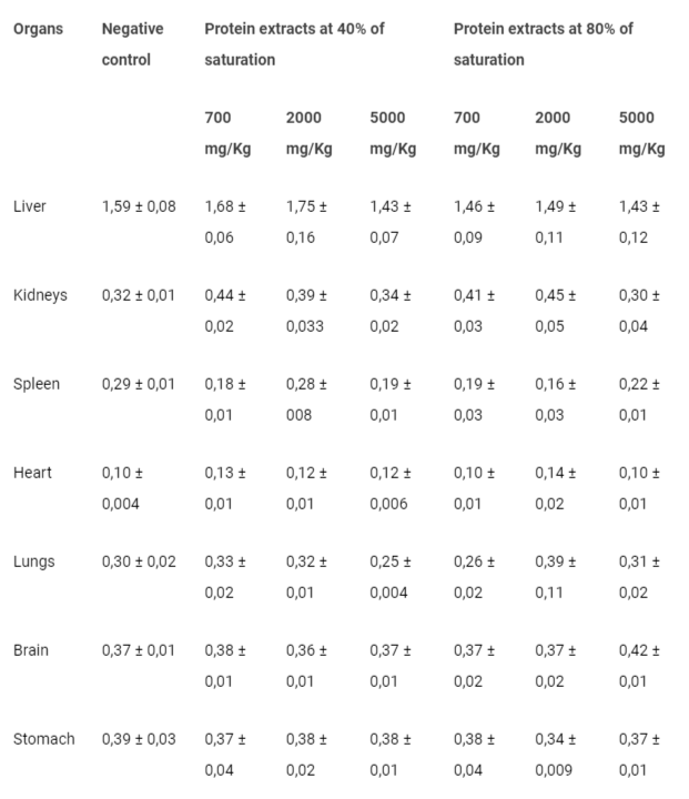 <p>Average organ weights of the animals following the administration of undenatured bean protein extracts.</p>