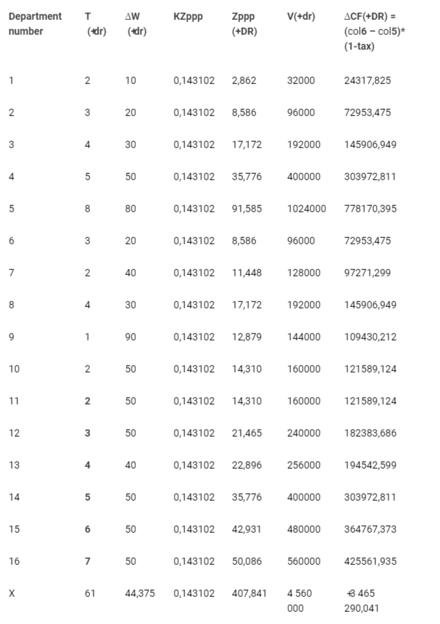 <p>Calculation of the amount of change in cash flow from current activities affected by the positive business reputation of the IPP.</p>