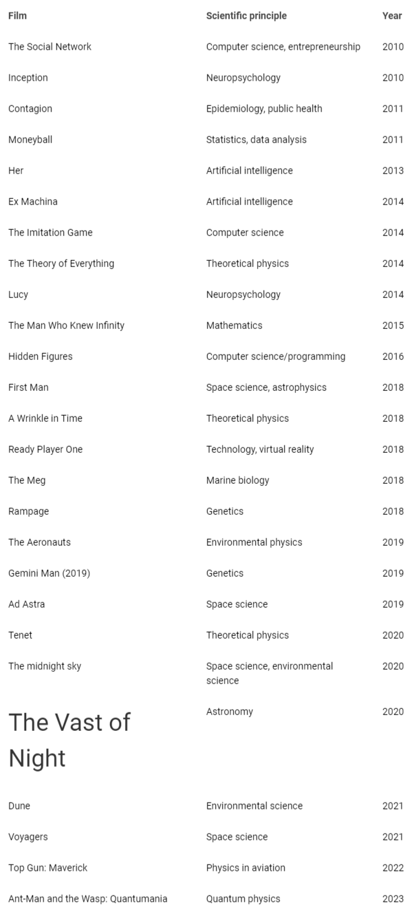 <p>Popular films with scientific content from 2010-2023.</p>