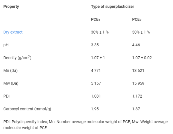 <p>Properties of the PCEs.</p>