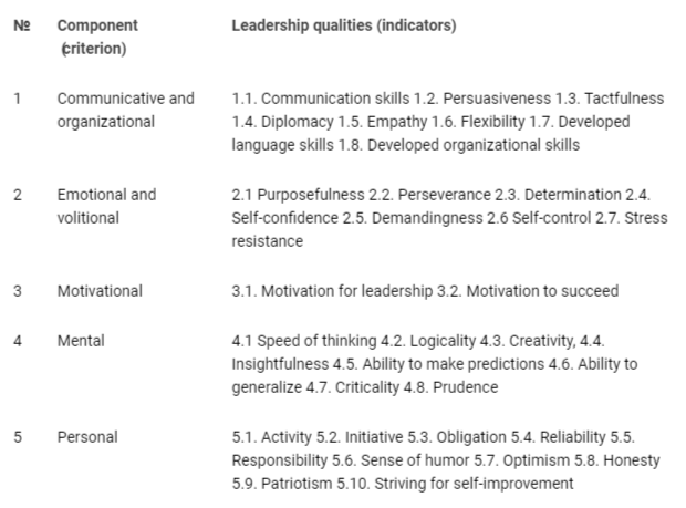 <p>Psychological structure of leadership qualities of a future officer.</p>