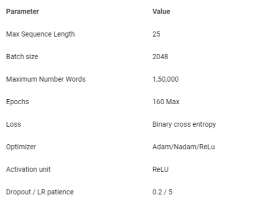 <p>Hyperparamaters of the Applied Models.</p>