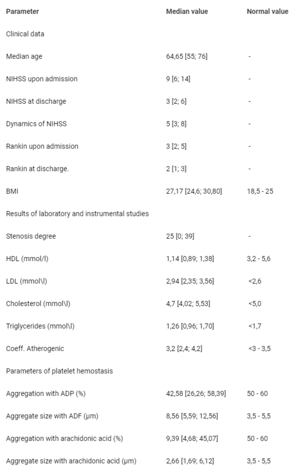 <p>Median values of the main clinical and laboratory parameters of patients with non-cardioembolic ischemic stroke.</p>