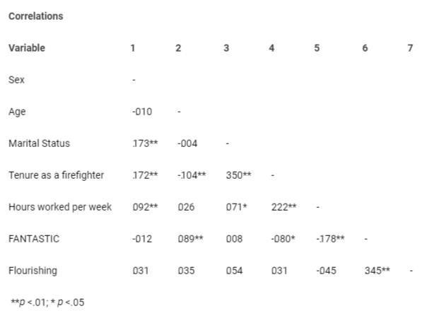 <p>Correlations between variables.</p>