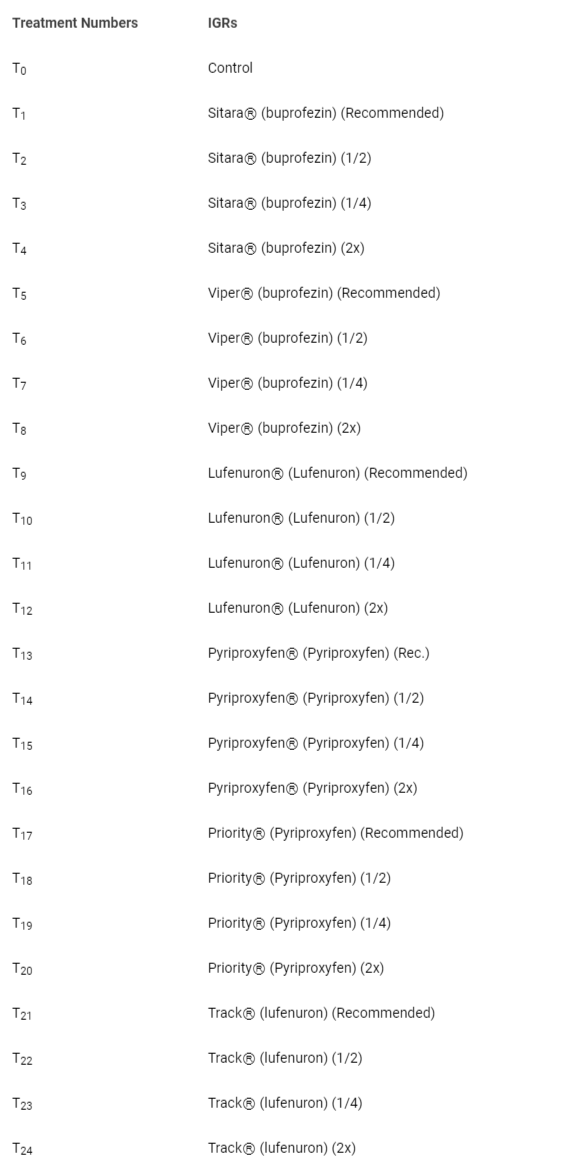 <p>The treatments of insecticides used for the experiment.</p>