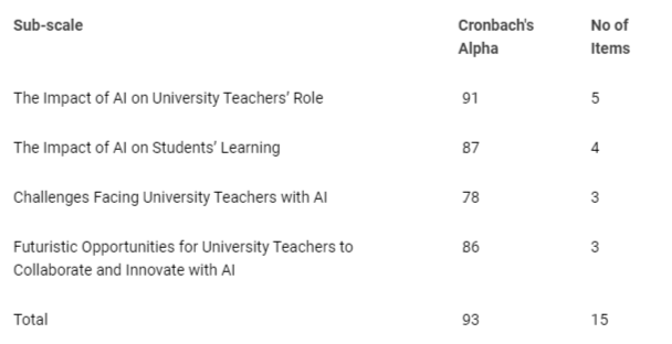 <p>Reliability Statistics.</p>