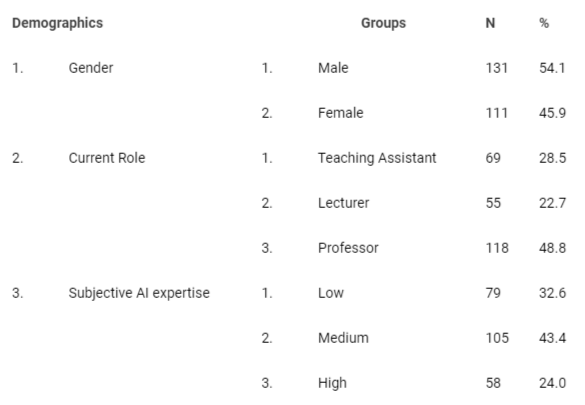 <p>Participants’ Demographics (N = 242).</p>