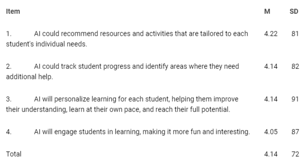 <p>The Impact of AI on Students’ Learning (N = 242).</p>