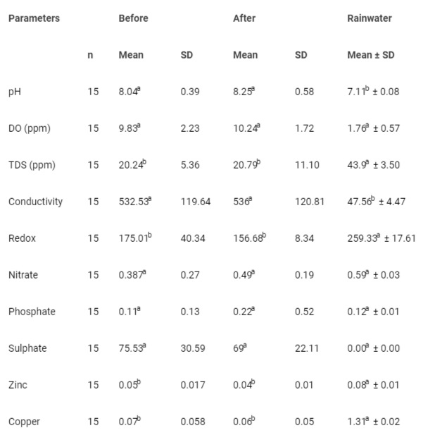 <p>Post hoc (Duncan) test results for comparison of the measurement parameters at different stations before and after rainfall.</p>