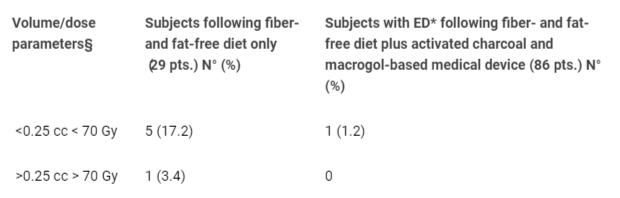 <p>Changes of position and radiation of the rectum during RT compared to simulation.</p>