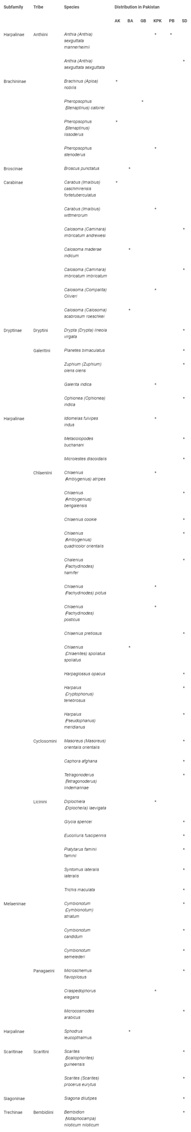 <p>Distributional map of Carabidae of Pakistan.</p>