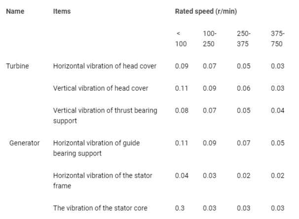 <p>Permissible vibration values of the turbine-generator unit (double amplitude in mm).</p>