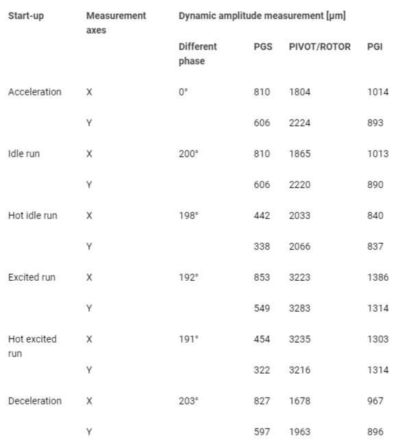 <p>Summary of the second series of recordings (start-ups: 06/07).</p>