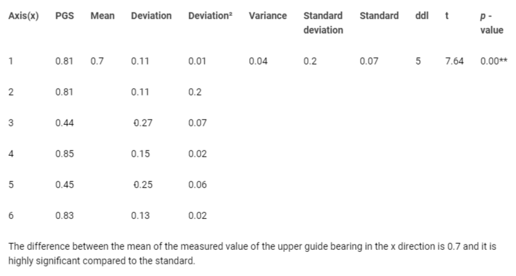 <p>Amplitude value of the upper guide bearing in the x direction measured and compared to the standard in mm</p>