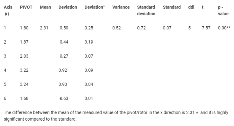 <p>Amplitude value of the pivot/rotor in the y direction measured and compared to the standard in mm.</p>