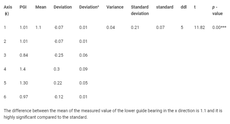 <p>Amplitude value of the lower guide bearing in the x direction measured and compared to the standard in mm.</p>