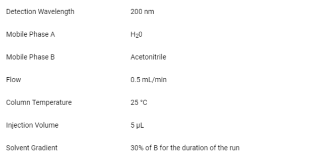 <p>Operating conditions for the determination of pCS and IS via HPLC-UV. The analysis is carried out in isocratic mode (% of B remains the same for the duration of the run) in reversed phase. The detection is carried out at 200 nm.</p>