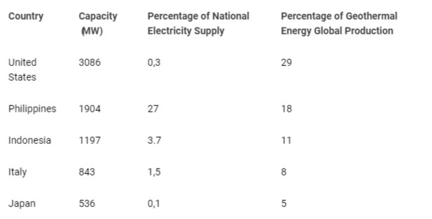 <p>Geothermal energy comparison between Indonesia and other countries [23,25].</p>