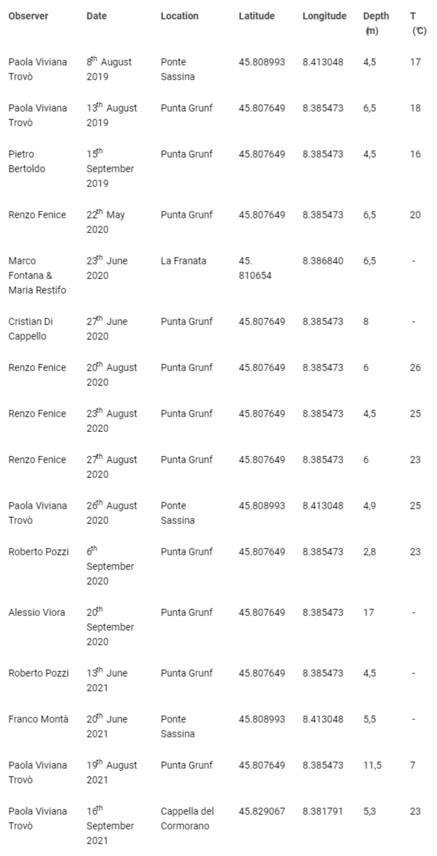 <p>Dice snake (Natrix tessellata) observations reported by volunteers from Deep Green Divers Association of Pella (Novara Province). The table includes the observer (full name), date, location, coordinates, depth, and temperature.</p>