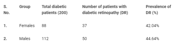 <p>Sex distribution and Prevalence of DR included in the study.</p>