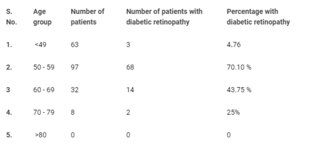 <p>Age-wise distribution of Diabetic Retinopathy.</p>