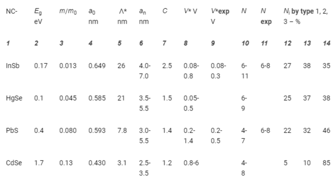 <p>Semiconductor parameters and experimental data for nanocrystals.</p>