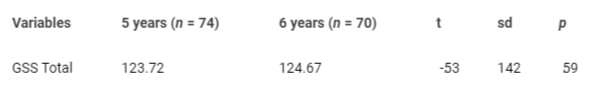 <p>T-test Results for Game Skills of 5-6-Year-Old Children Participating in Movement Education by Age.</p>