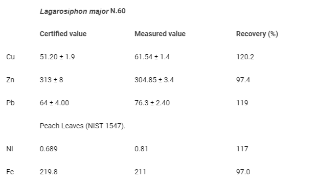 <p>Comparison of metal concentrations (mg/kg dry weight) between certified and measured values. The certified values are based on certified reference materials were Lagarosiphon major N.60 and Peach Leaves (NIST 1547).</p>