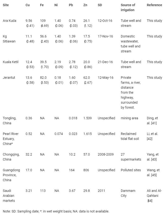 <p>Mean heavy metal concentrations (mg/kg dry weight) in cucumber Cucumis sativus collected from four farms in Peninsular Malaysia. Note: Values in brackets are converted into wet weight basis using a conversion factor of 0.043.</p>