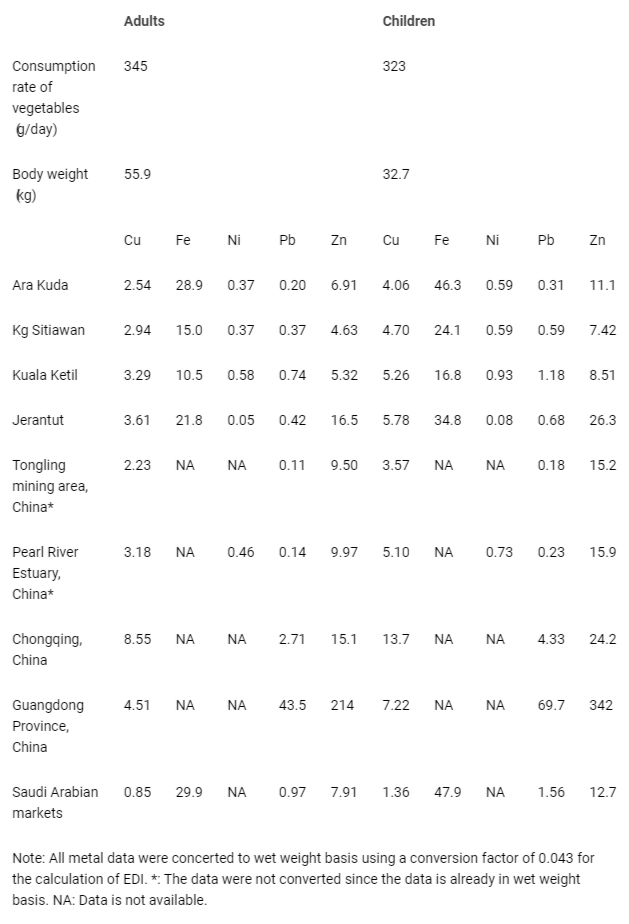 <p>Values of estimated daily intake (EDI) of heavy metal concentrations in cucumber Cucumis sativus collected from four farms in Peninsular Malaysia.</p>