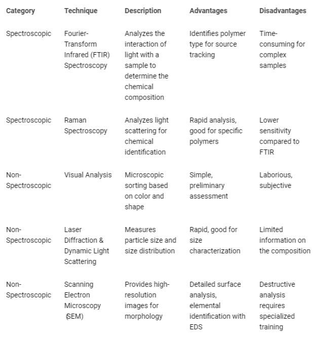 <p>Analytical techniques for microplastic analysis [42].</p>