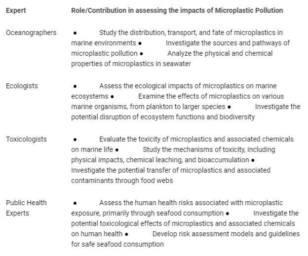 <p>The key experts and their role in contribution to assessing Microplastic Pollution.</p>