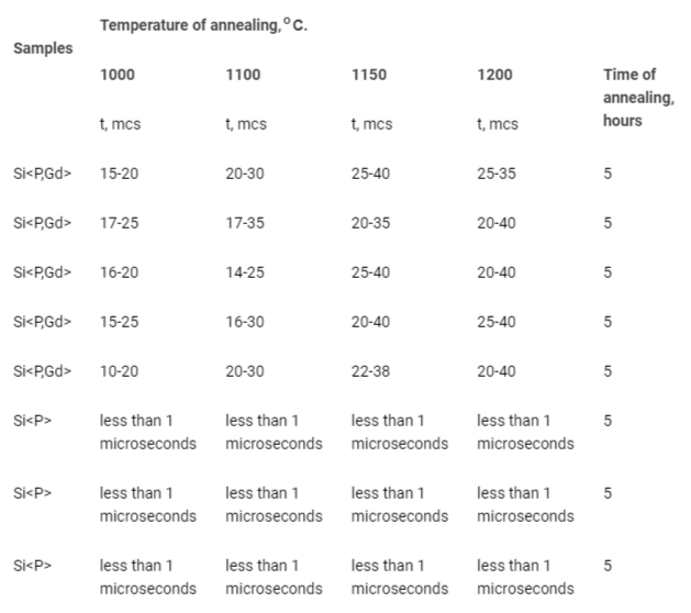 <p>Dependence of the lifetime of minority charge carriers on the annealing temperature.</p>